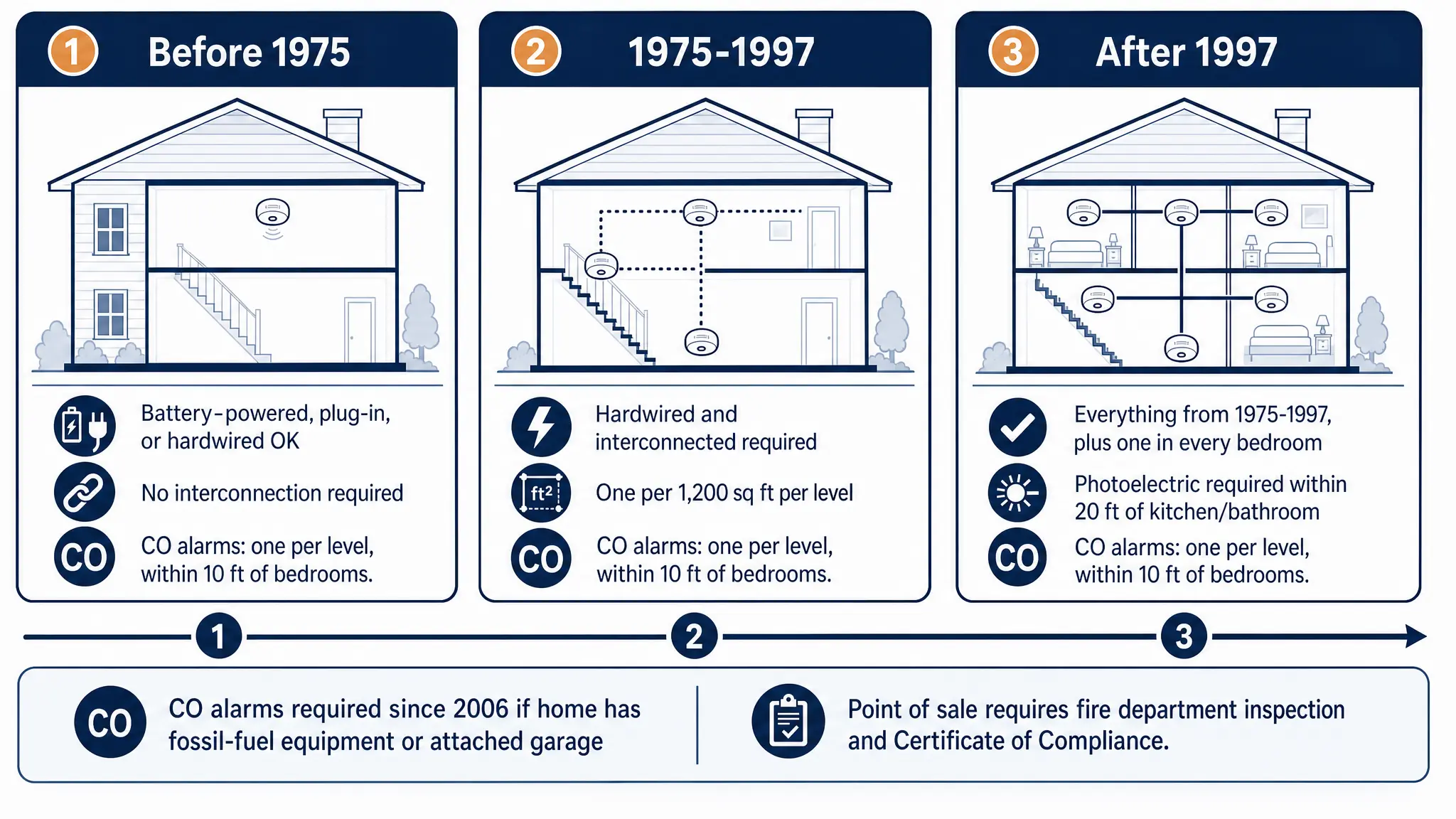 MA Smoke Detector Requirements: 3 Home Age tiers displayed in the image.